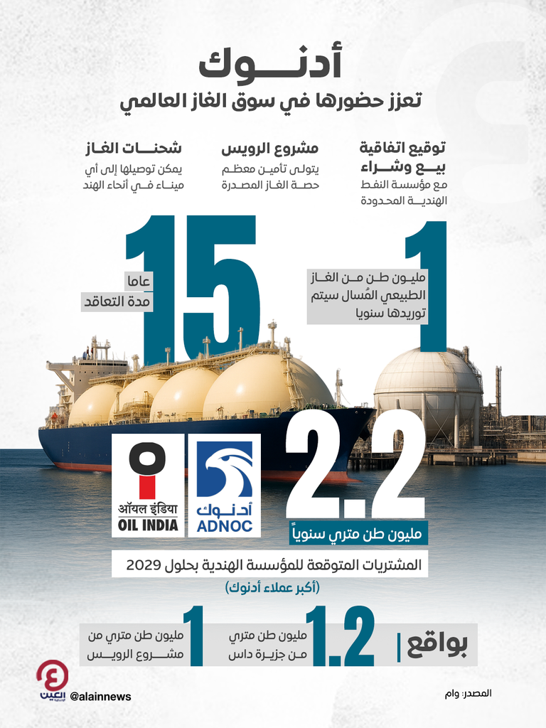 «أدنوك» تُوقع اتفاقية لتوريد مليون طن غاز سنويا إلى الهند لمدة 15 عاما أدنوك تعزز حضورها العالمي