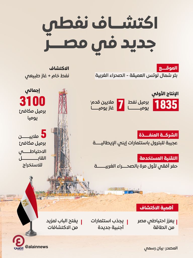 اكتشاف نفطي جديد في مصر اكتشاف نفطي جديد في مصر