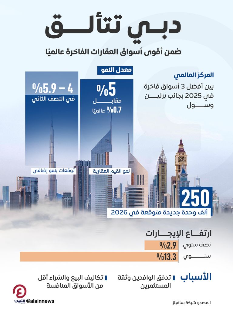 دبي تتألق ضمن أقوى أسواق العقارات الفاخرة عالميًا دبي تتألق ضمن أقوى أسواق العقارات الفاخرة عالميًا