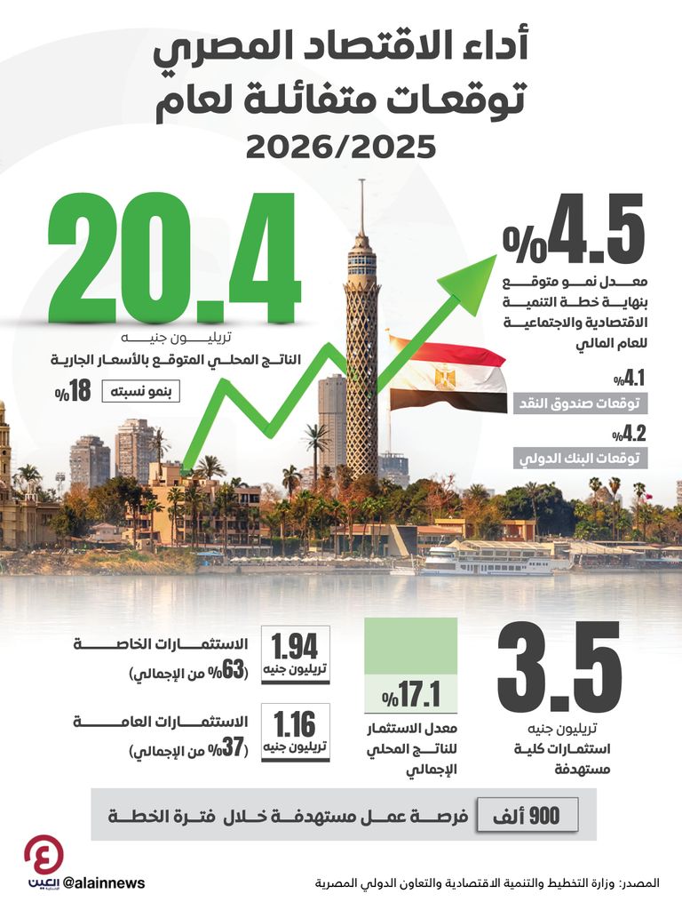 أداء الاقتصاد المصري توقعات متفائلة لعام 2025/2026