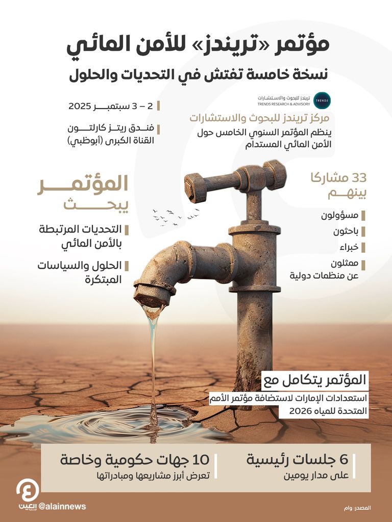 مؤتمر «تريندز» للأمن المائي.. نسخة خامسة تفتش في التحديات والحلول مؤتمر «تريندز» للأمن المائي.. نسخة خامسة تفتش في التحديات والحلول 