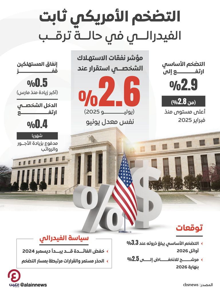 التضخم الأمريكي ثابت الفيدرالي في حالة ترقب  التضخم الأمريكي جعل الفيدرالي في حالة ترقب