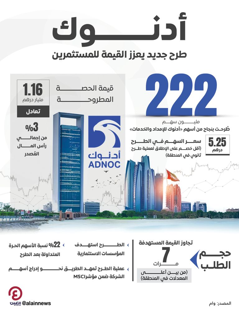 أدنوك.. طرح جديد يعزز القيمة للمستثمرين أدنوك - أرشيفية