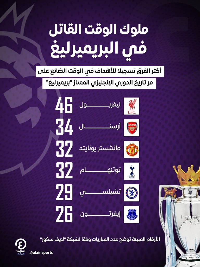 إنفوجراف ملوك الوقت القاتل في الدوري الإنجليزي ريو نغوموها يحتفل بهدف ليفربول القاتل