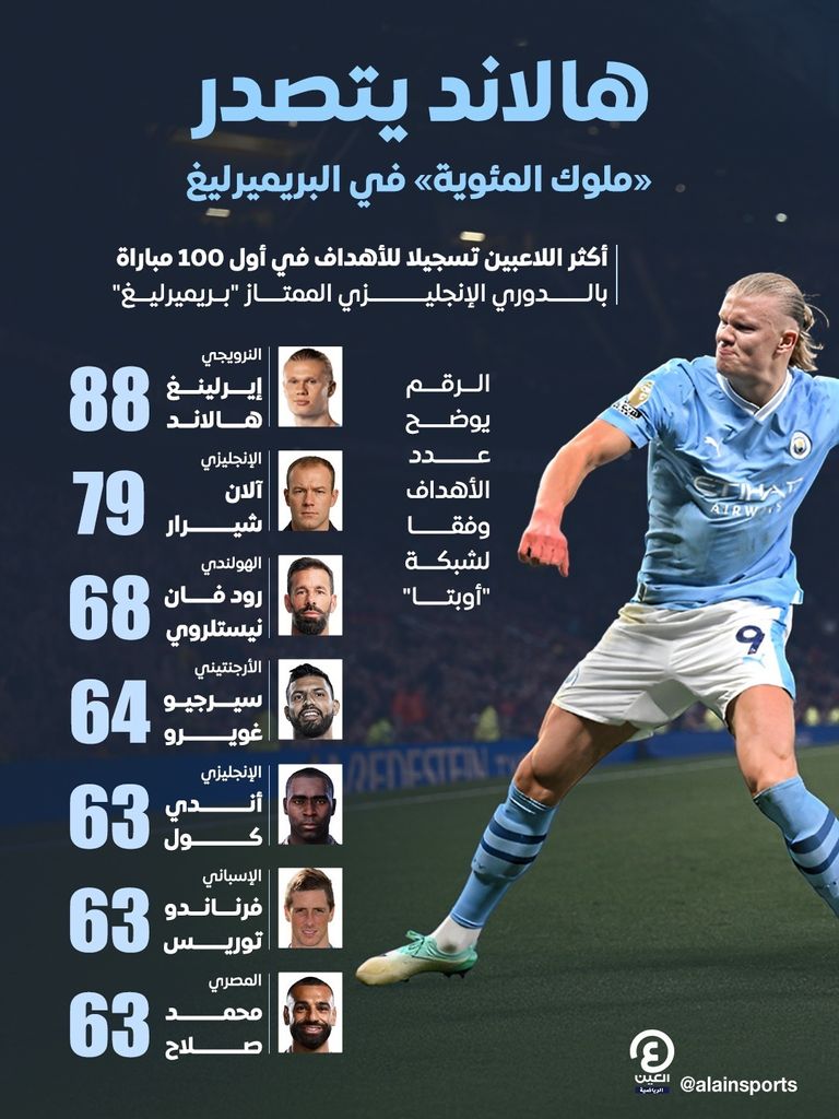 إيرلينغ هالاند نجم مانشستر سيتي