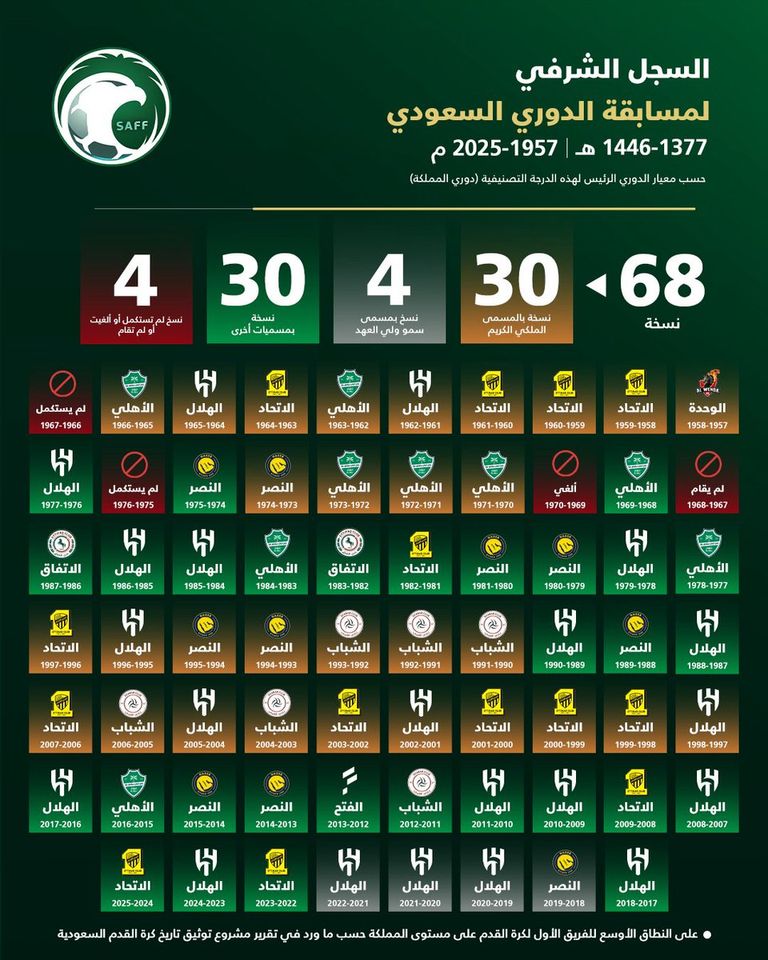 مشروع توثيق البطولات السعودية نادي الهلال الأكثر تتويجاً بالدوري السعودي