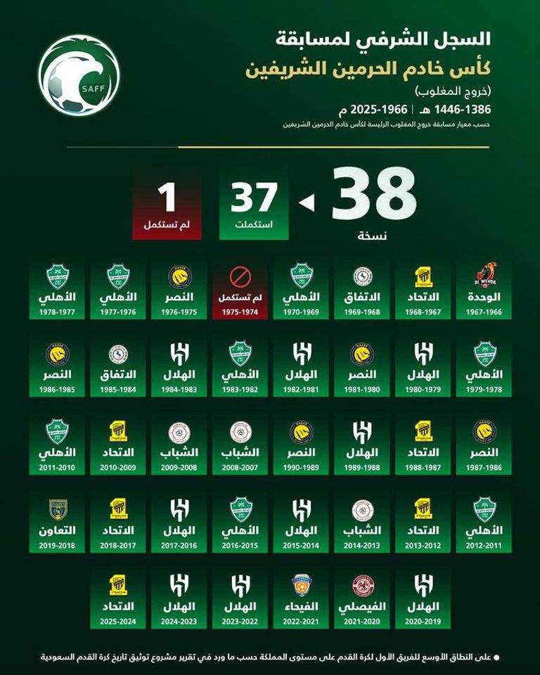 نادي الهلال الأكثر تتويجاً بالدوري السعودي