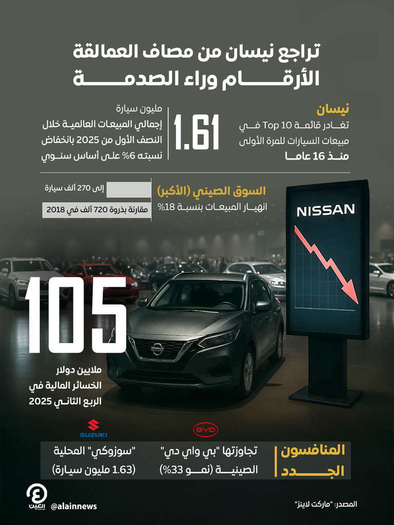 تراجع مبيعات نيسان