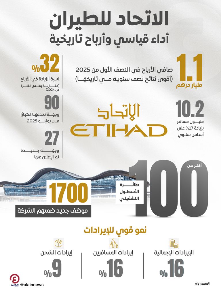 الاتحاد للطيران.. أداء قياسي وأرباح تاريخية الاتحاد للطيران.. أداء قياسي وأرباح تاريخية
