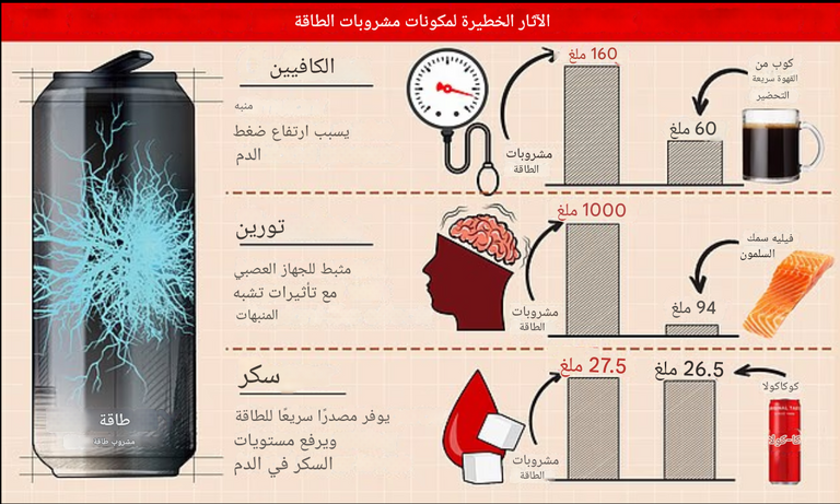 مشروبات الطاقة تحتوي على كميات من الكافيين تتجاوز الحد المسموح به