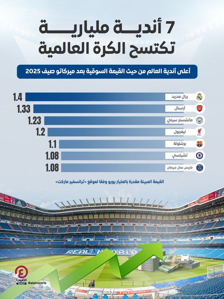 ريال مدريد ومانشستر سيتي