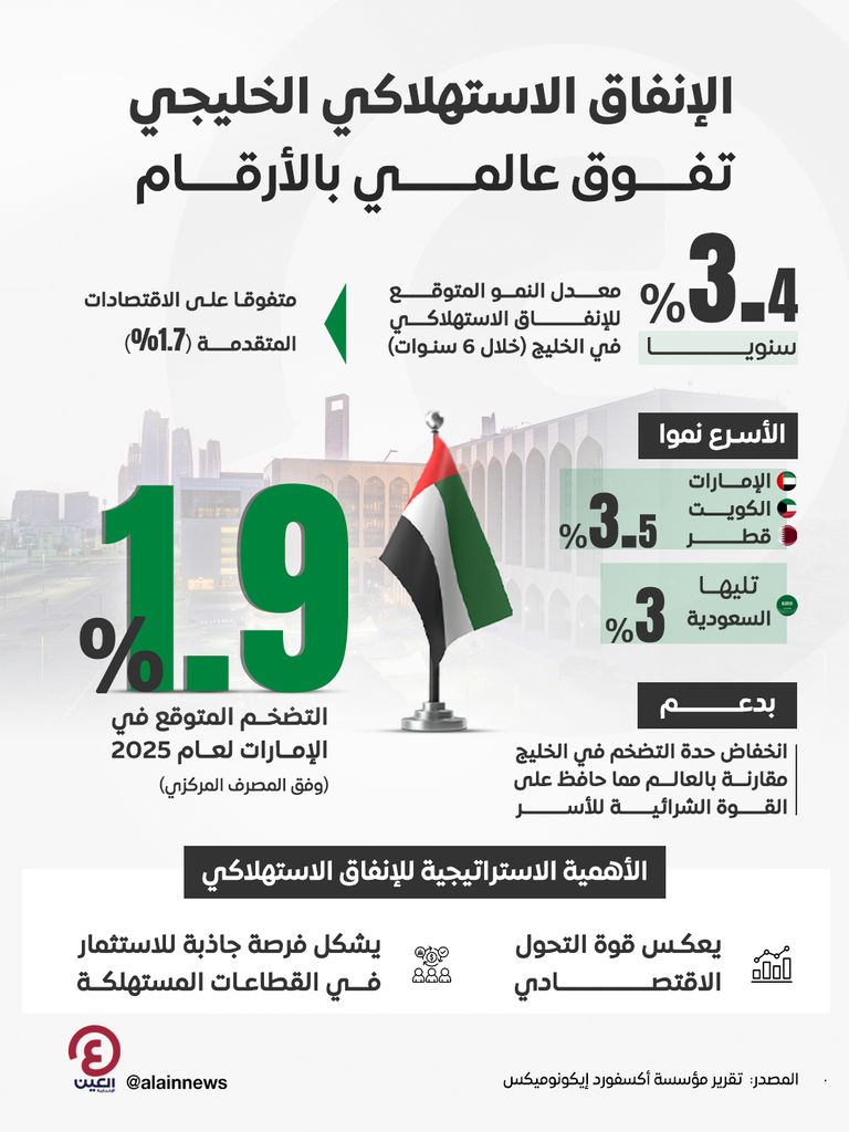الإنفاق الاستهلاكي الخليجي.. تفوق عالمي بالأرقام