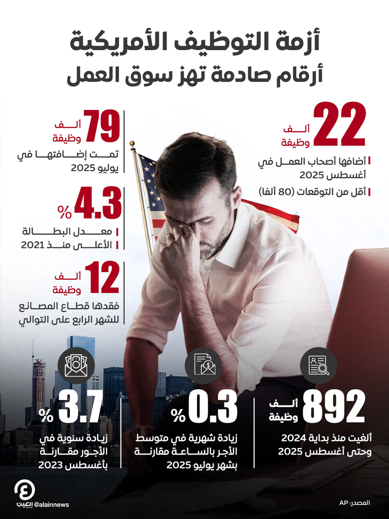 أزمة التوظيف الأمريكية.. أرقام صادمة تهز سوق العمل  أزمة التوظيف الأمريكية.. أرقام صادمة تهز سوق العمل
