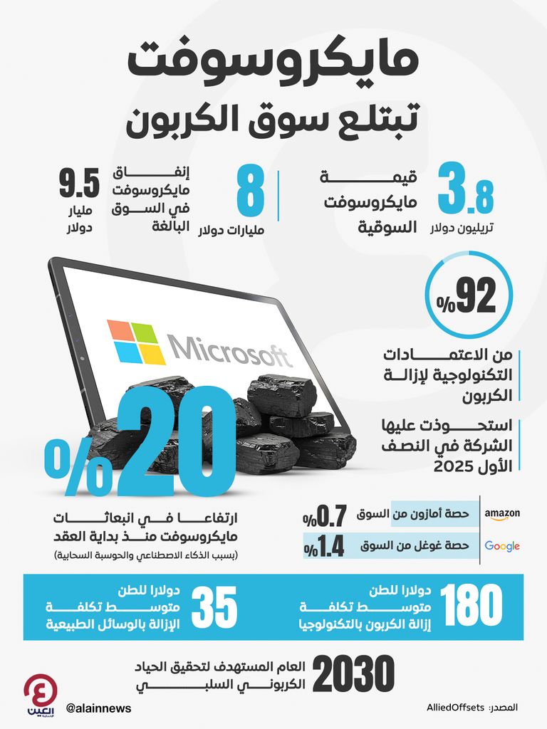 مايكروسوفت تبتلع سوق الكربون مايكروسوفت تبتلع سوق الكربون