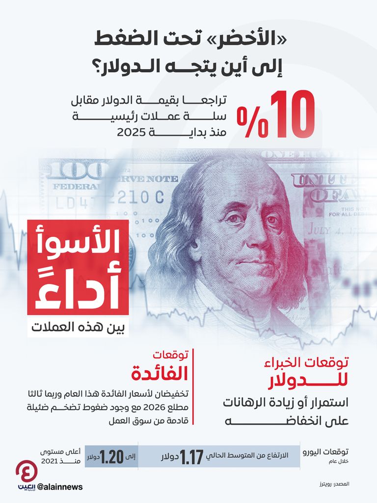 «الأخضر» تحت الضغط.. إلى أين يتجه الدولار؟ الدولار - أرشيفية