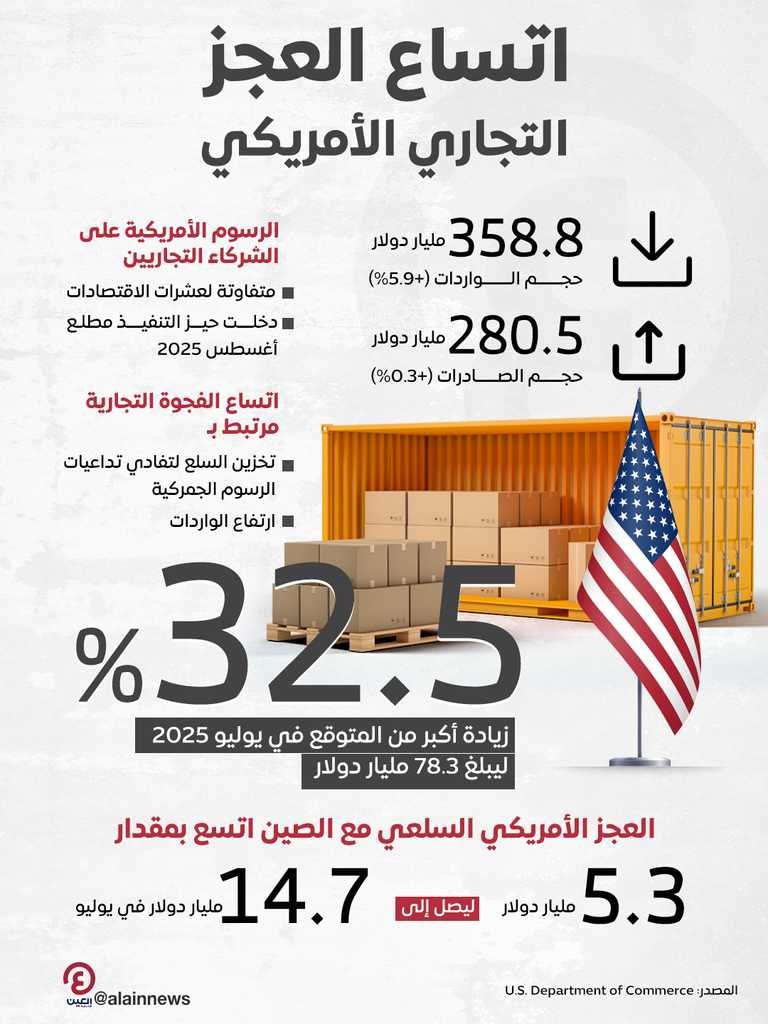 بسبب رسوم ترامب.. الواردات تقود اتساع العجز التجاري الأمريكي اتساع العجز التجاري الأمريكي
