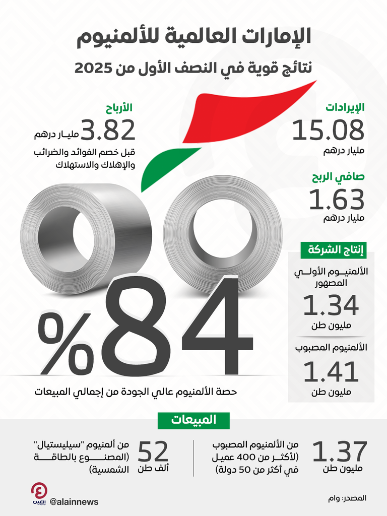 «الإمارات العالمية للألمنيوم» تربح 1.63 مليار درهم في النصف الأول من 2025 أرباح كبيرة لمجموعة الإمارات العالمية للألمنيوم