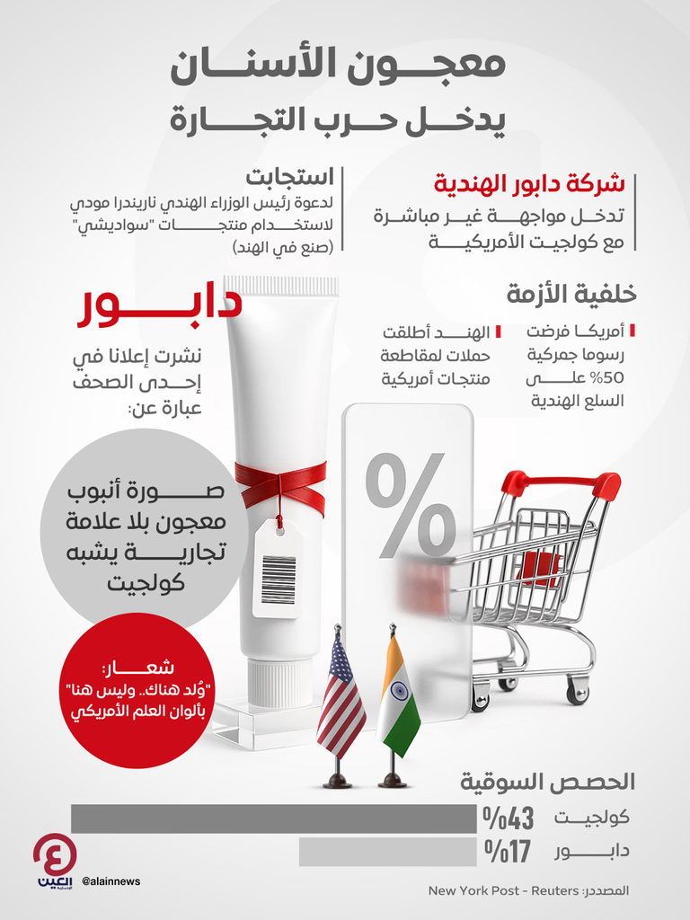 معجون الأسنان يشعل الخلاف التجاري بين أمريكا والهند