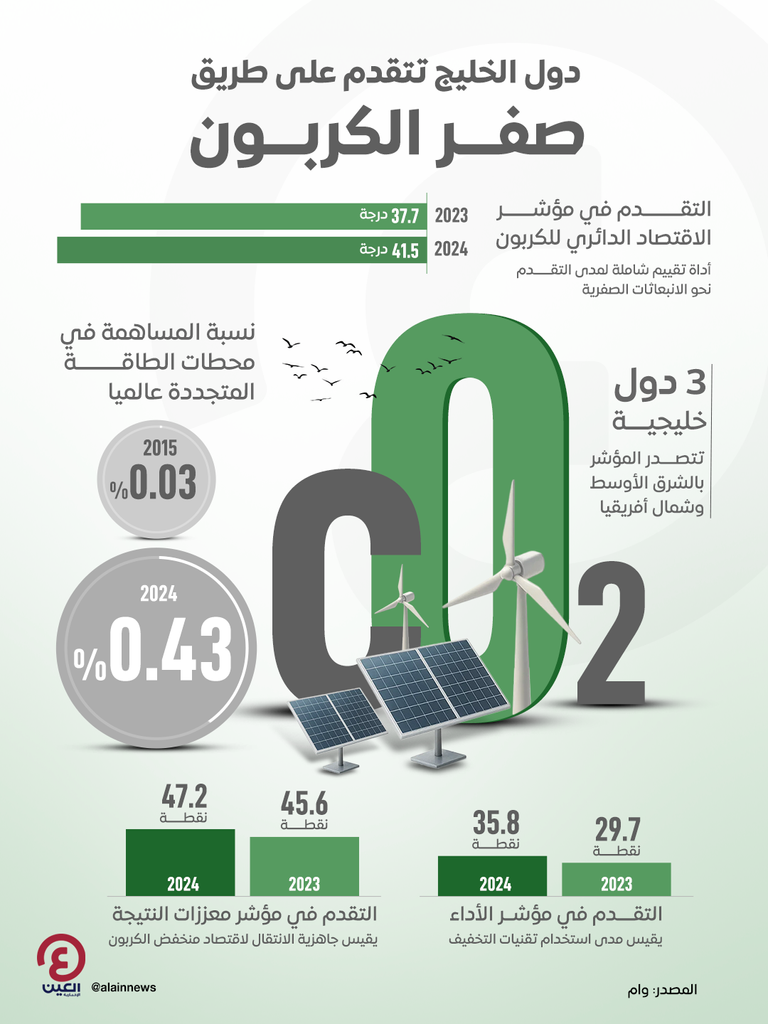 دول الخليج على طريق «صفر الكربون»