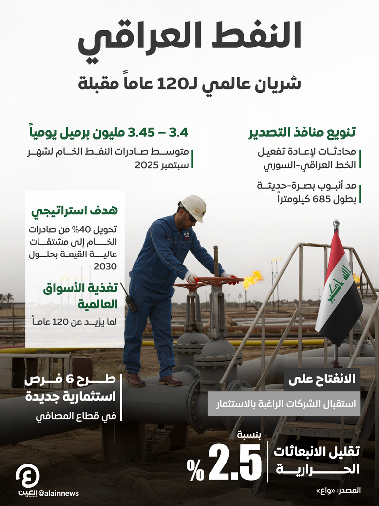 النفط العراقي