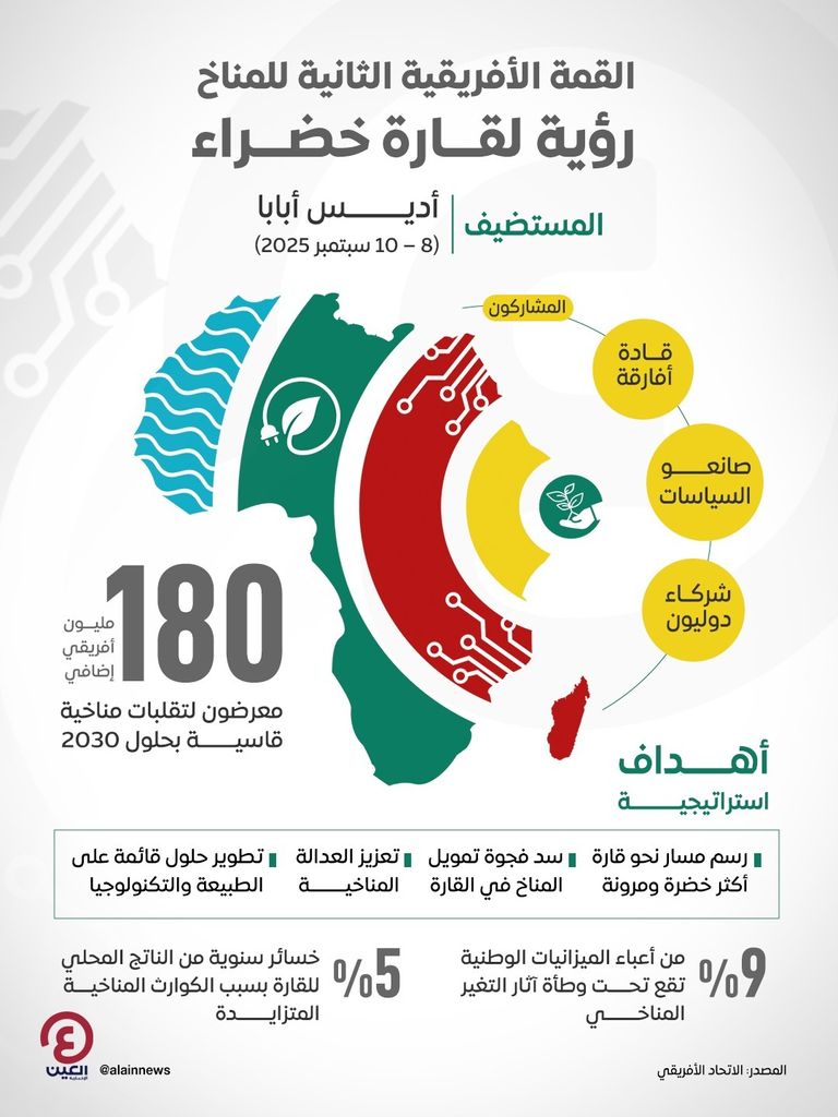 شعار القمة الأفريقية الثانية للمناخ في أديس أبابا