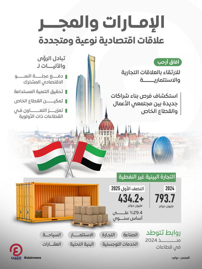 الإمارات والمجر.. آفاق أرحب للارتقاء بالعلاقات التجارية والاستثمارية