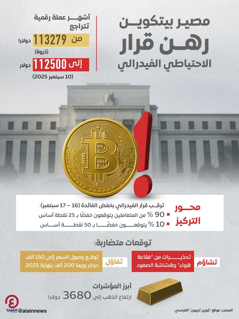 مصير «بيتكوين» رهن قرار «الاحتياطي الفيدرالي» مصير «بيتكوين» رهن قرار «الاحتياطي الفيدرالي»