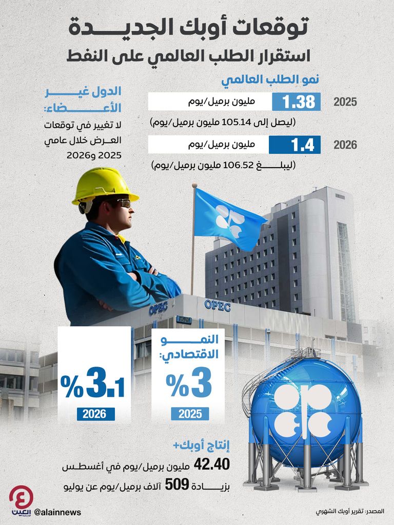 «أوبك» تبقي توقعاتها لنمو الطلب العالمي على النفط في 2026 دون تغيير أوبك تثبت توقعاتها