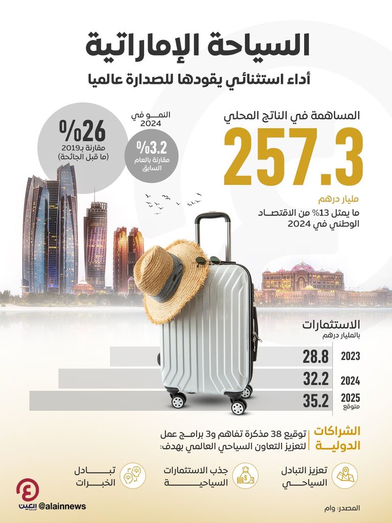 الإمارات وجهة سياحية مفضلة عالمياً