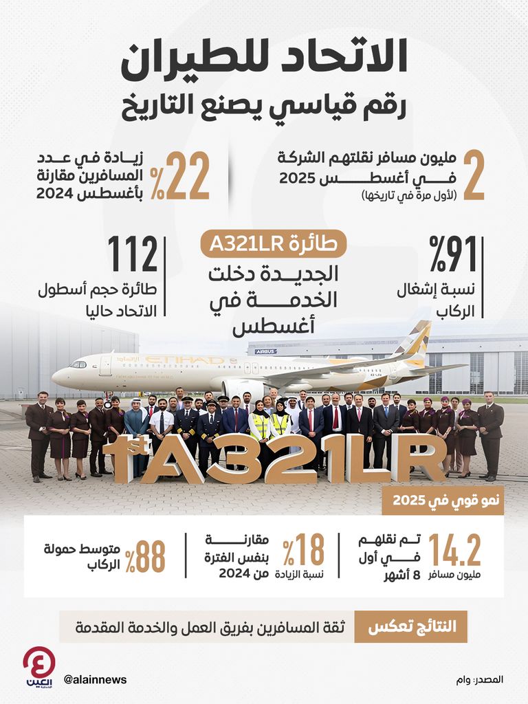 الاتحاد للطيران.. رقم قياسي يصنع التاريخ الاتحاد للطيران.. رقم قياسي يصنع التاريخ