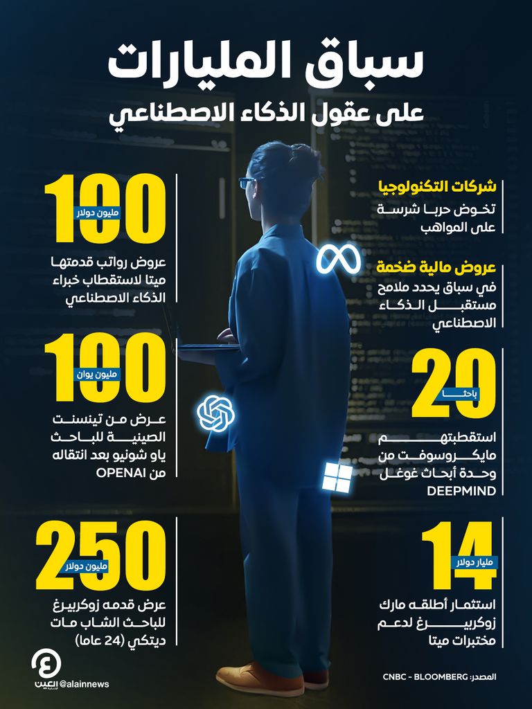 سباق المليارات على عقول الذكاء الاصطناعي  سباق المليارات على عقول الذكاء الاصطناعي