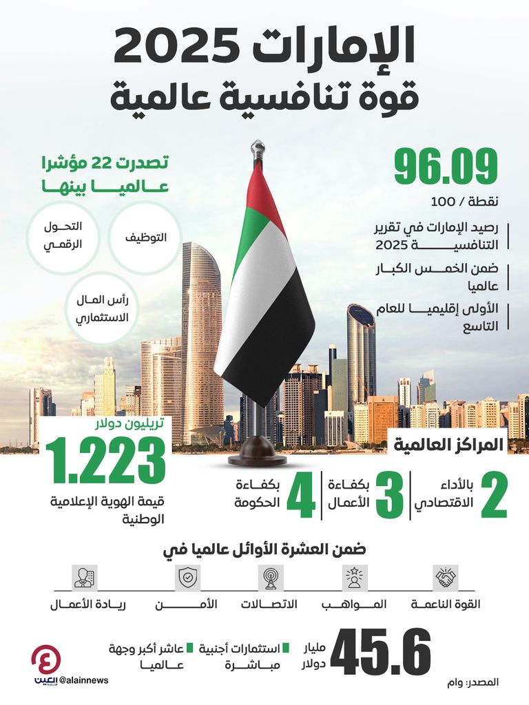 الإمارات في 2025.. مواصلة الصعود نحو صدارة التنافسية العالمية