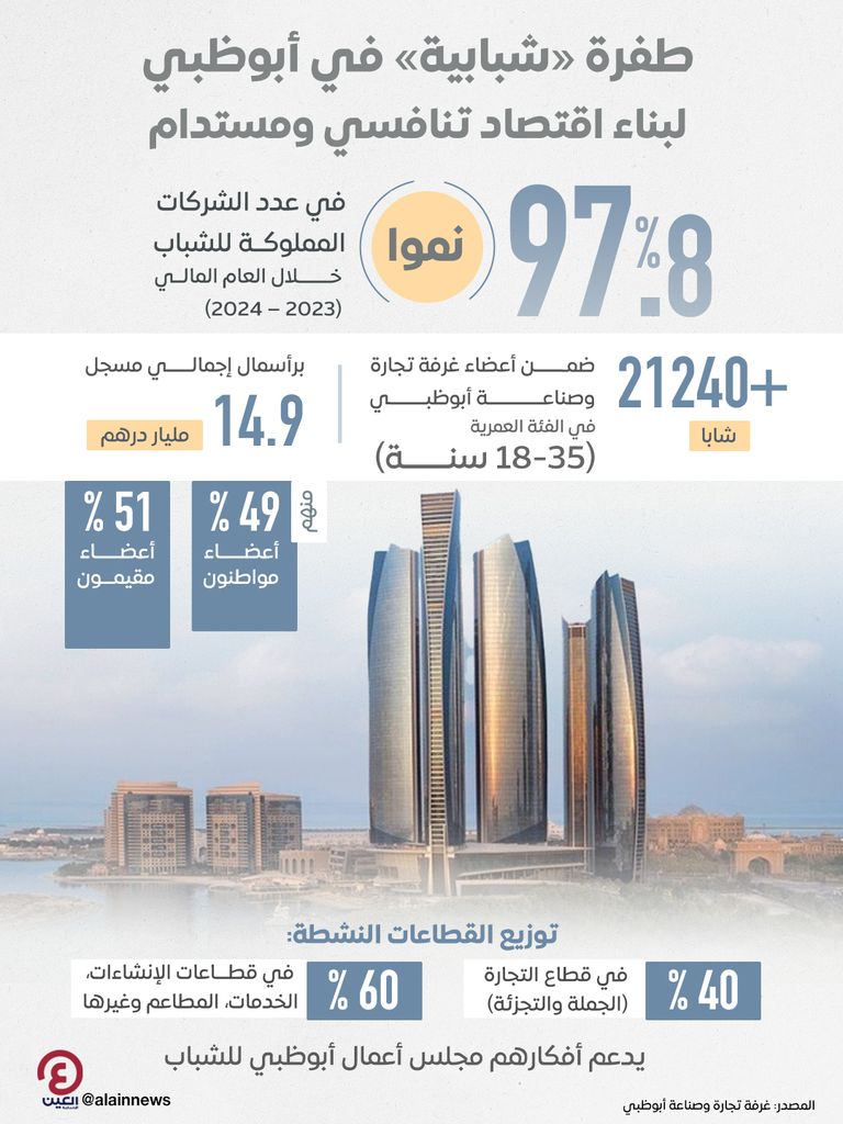 طفرة «شبابية» في أبوظبي لبناء اقتصاد تنافسي ومستدام طفرة «شبابية» في أبوظبي لبناء اقتصاد تنافسي ومستدام