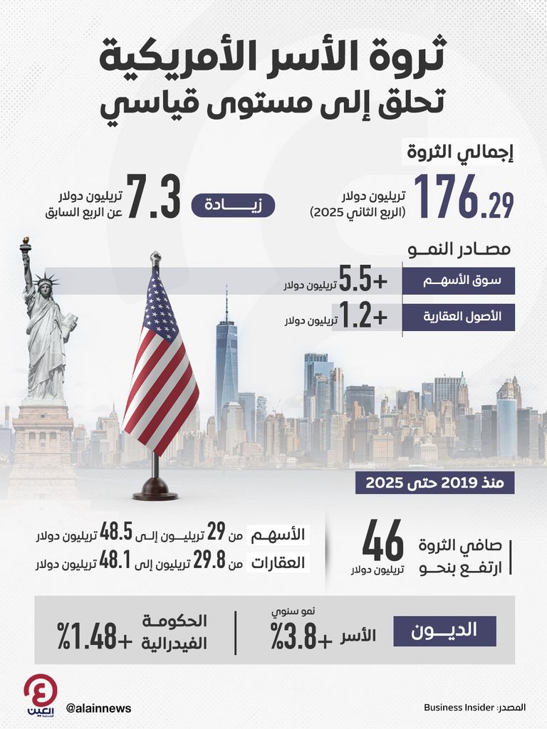 ثروة الأسر الأمريكية تحلق إلى مستوى قياسي ثروة الأسر الأمريكية تحلق إلى مستوى قياسي
