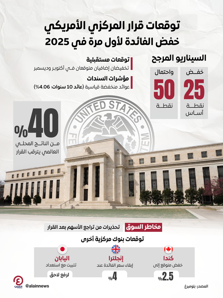 المركزي الأمريكي يحسم أسعار الفائدة
