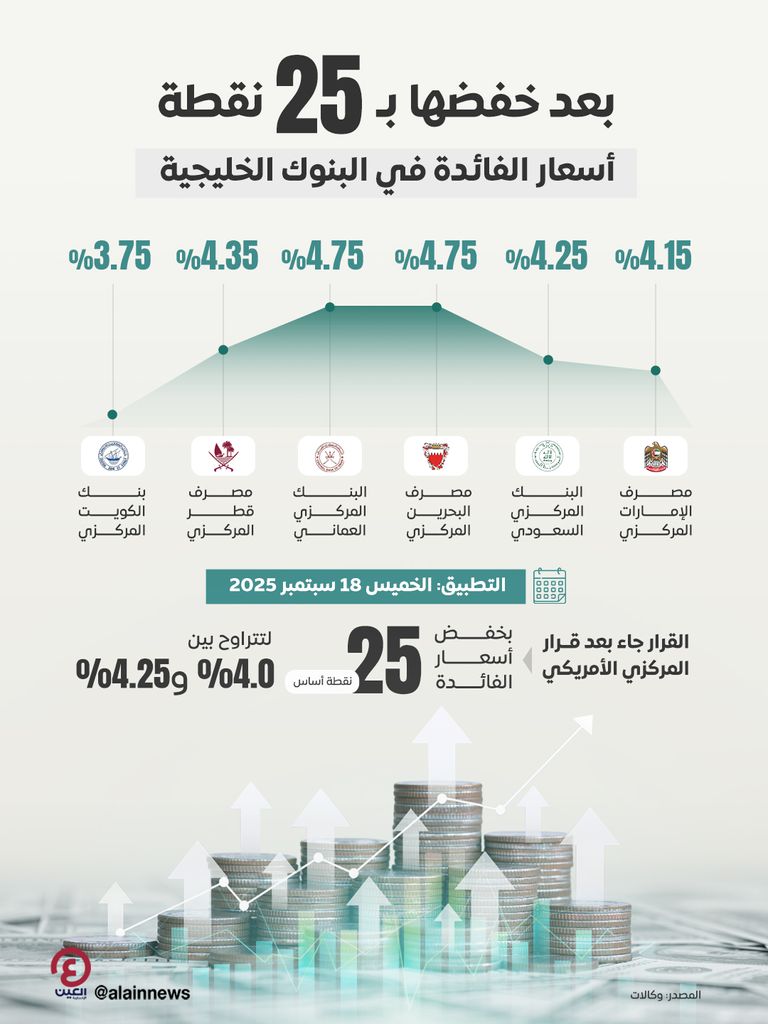 خفض أسعار الفائدة 25 نقطة أساس في دول الخليج