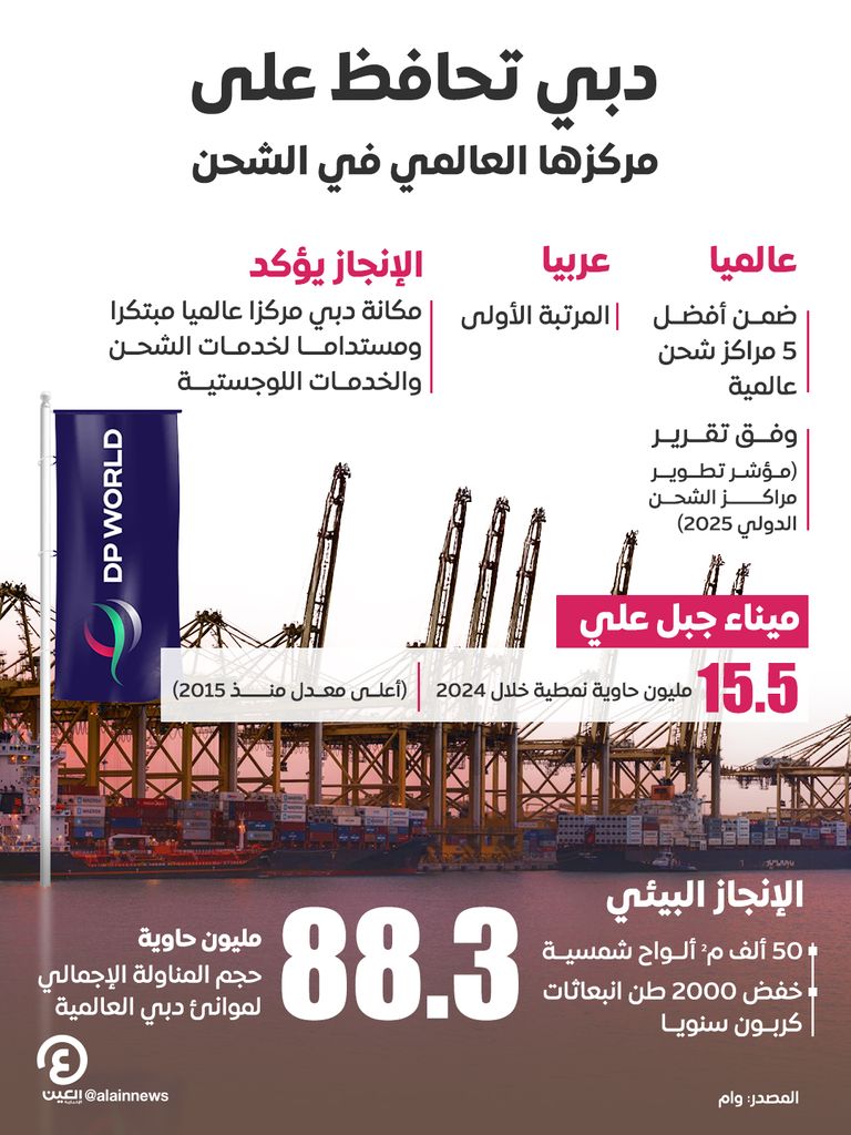 دبي تحافظ على مكانتها بين الـ5 الكبار عالمياً بمجال مراكز الشحن