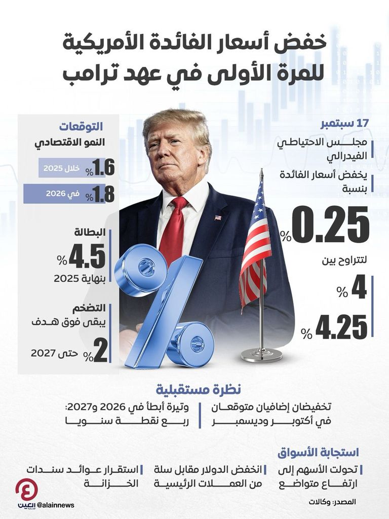 الاحتياطي الفيدرالي يخفض أسعار الفائدة
