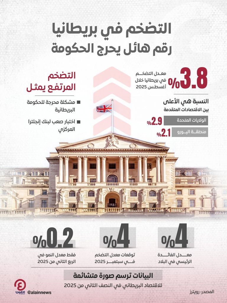 التضخم في المملكة المتحدة