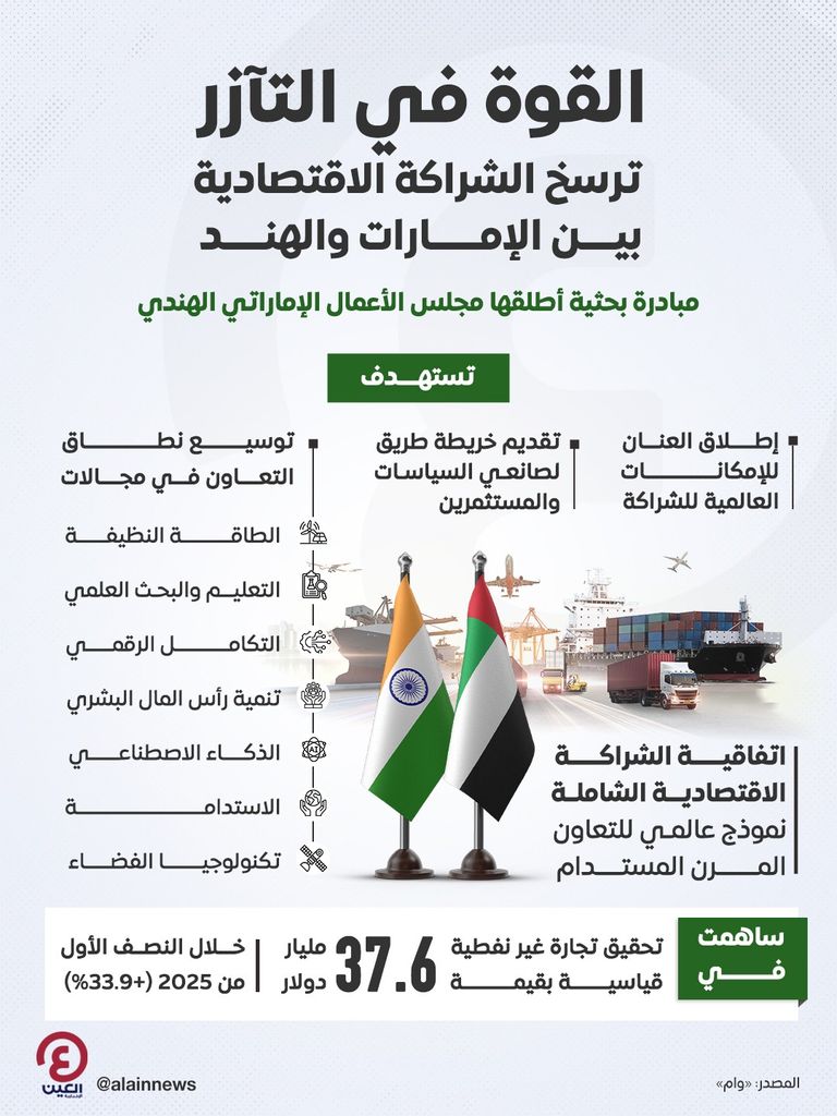 الشراكة الاقتصادية الشاملة بين دولة الإمارات والهند