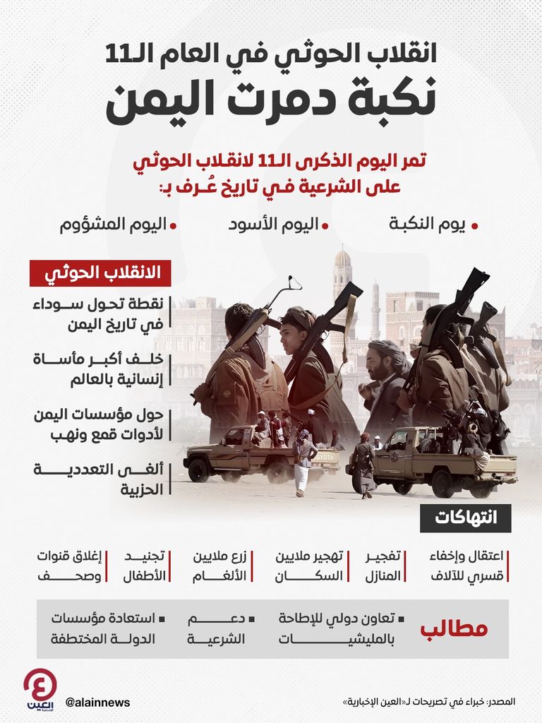 161 ألف واقعة انتهاك بسجل الحوثيين الأسود