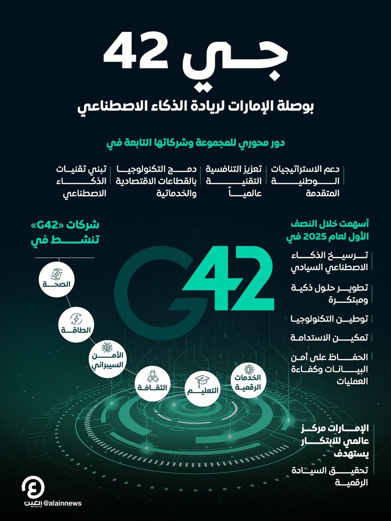 الإمارات ترسخ ريادتها العالمية في الذكاء الاصطناعي