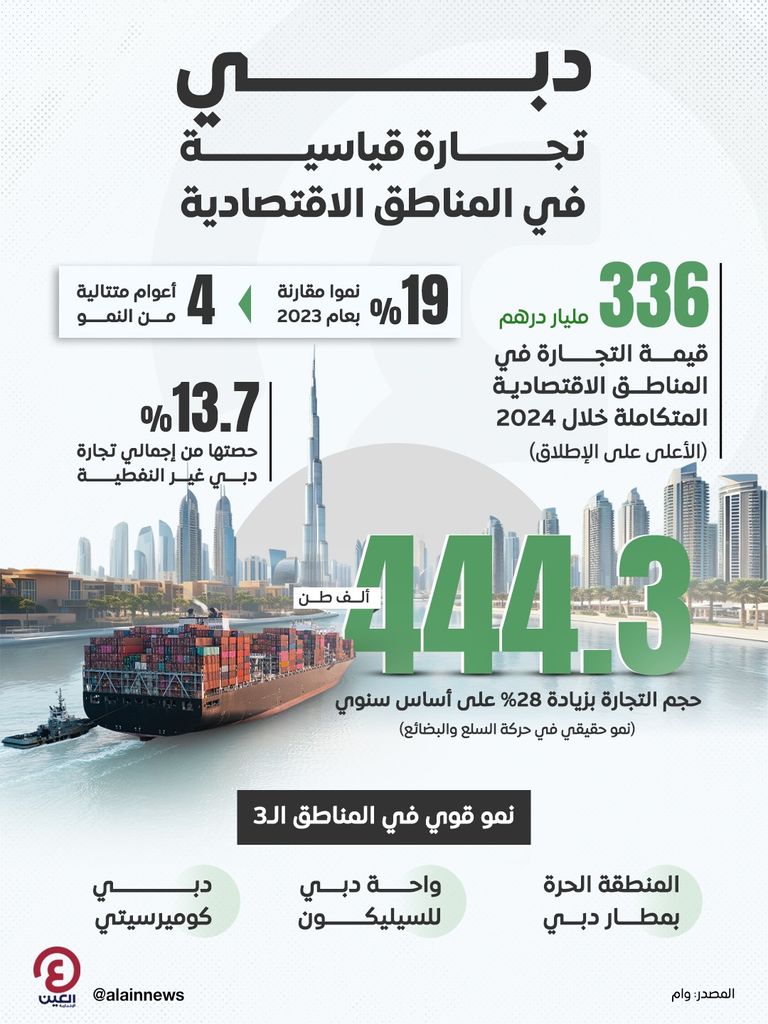 دبي للمناطق الاقتصادية المتكاملة