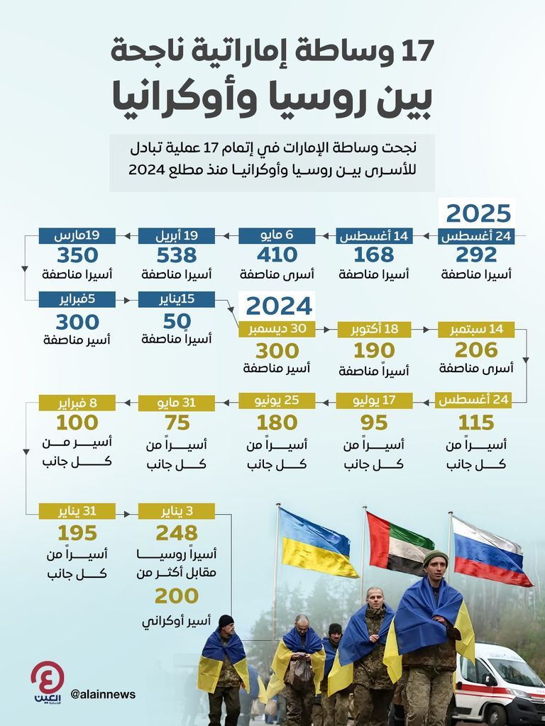 جهود إماراتية متواصلة لنشر السلام في العالم