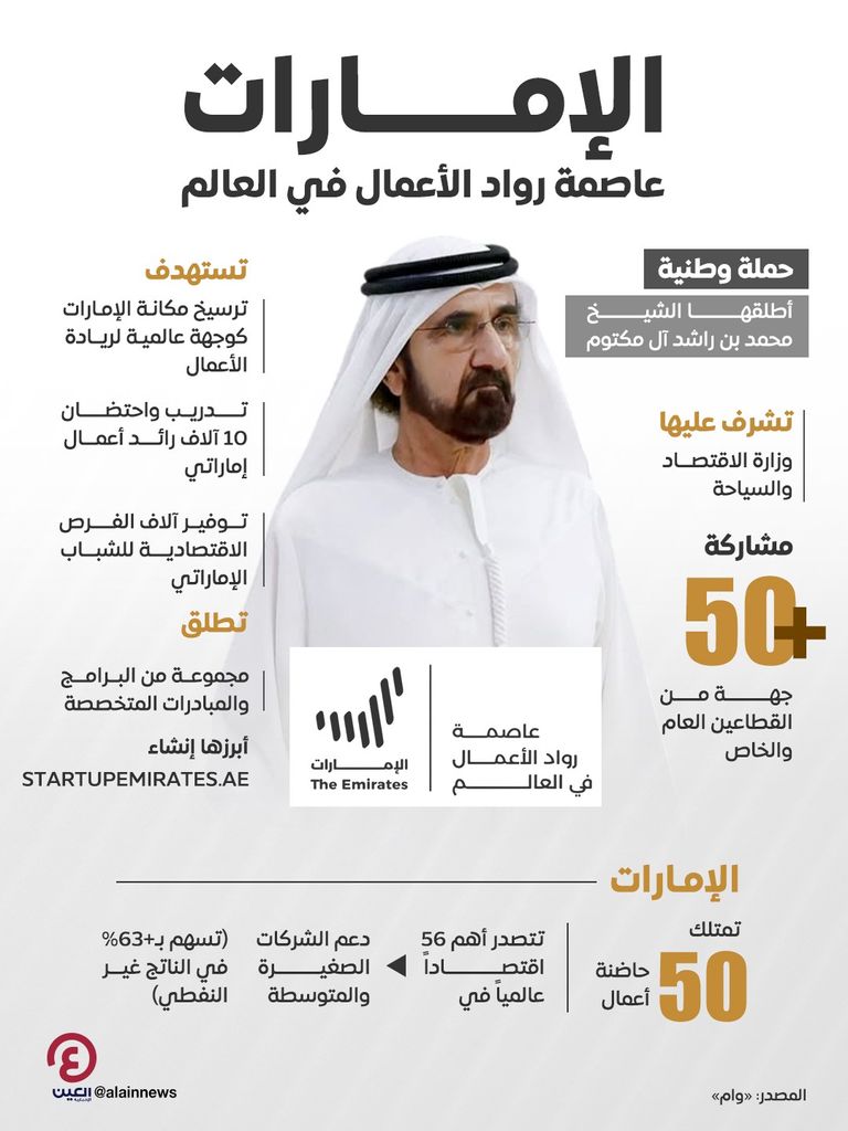 إطلاق الحملة الوطنية «الإمارات عاصمة رواد الأعمال في العالم»