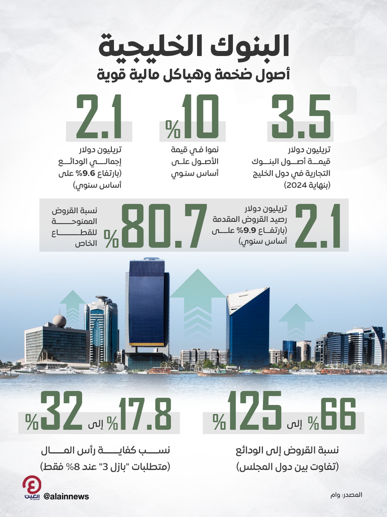 أصول البنوك التجارية في دول الخليج تقفز إلى 3.5 تريليون دولار