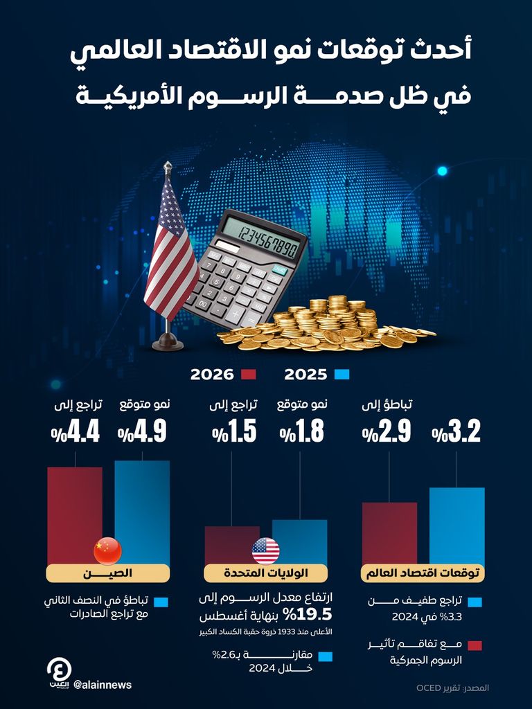 تداعيات الرسوم الأمريكية على الاقتصاد العالمي