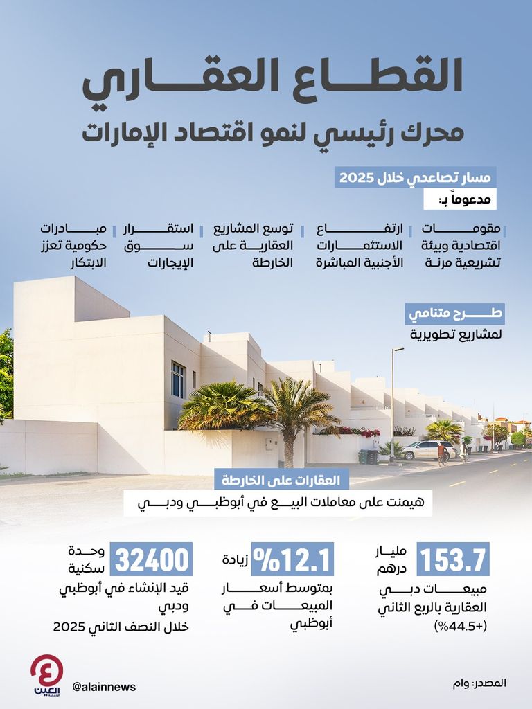 القطاع العقاري الإماراتي