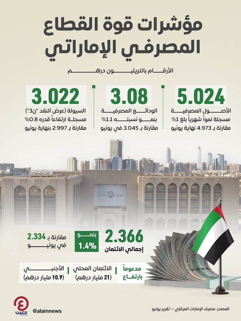 الأصول المصرفية في الإمارات تسجل مستوى غير مسبوق