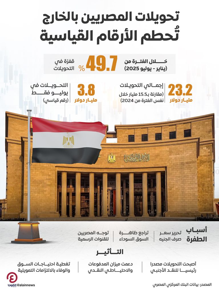 البنك المركزي المصري